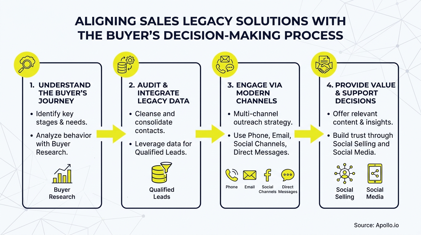 Infographic showing four steps to align sales solutions with the buyer's decision-making process.