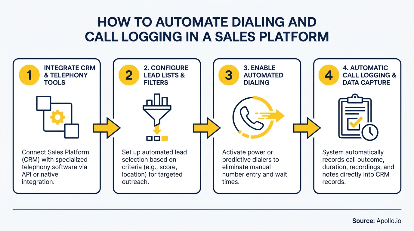 Flowchart outlines four steps for automating sales dialing, call logging, and data capture.