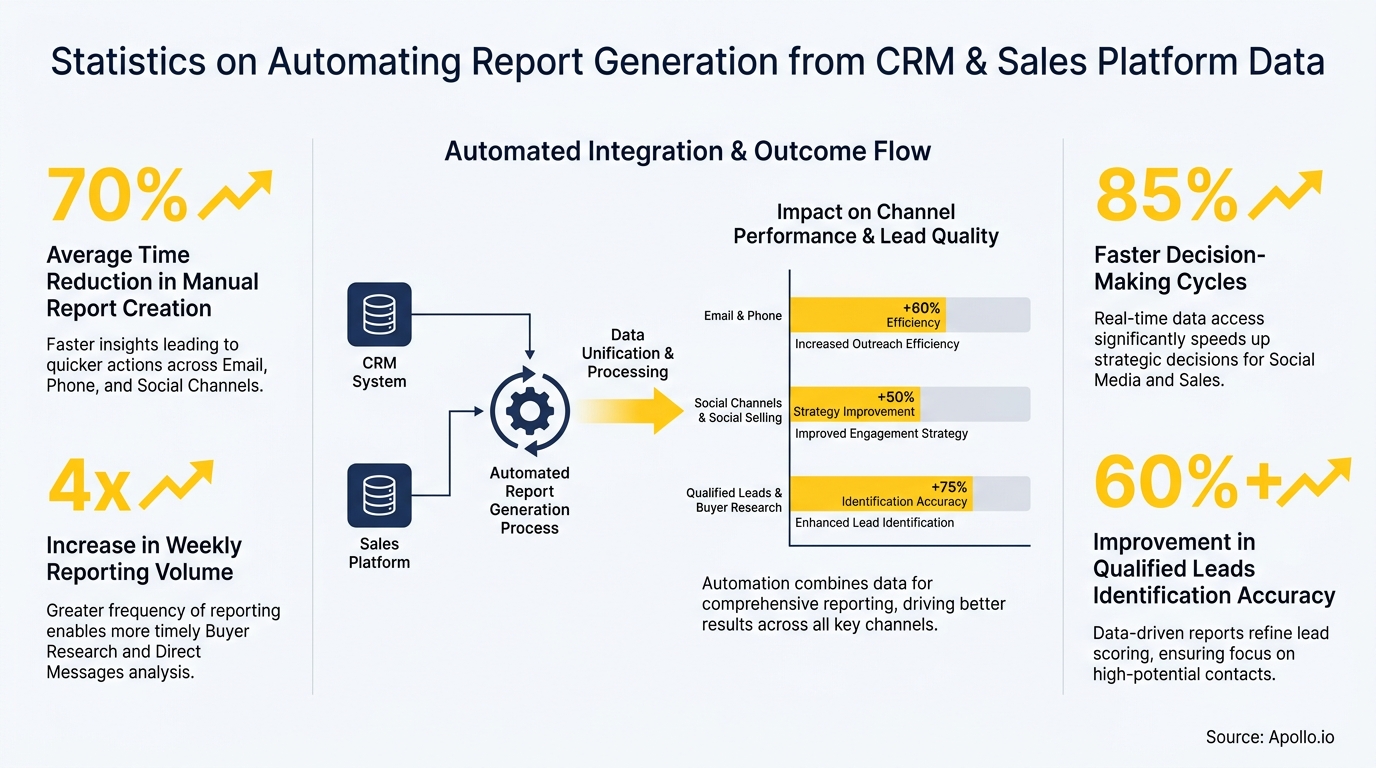 Infographic visualizing automated report generation from CRM and sales data, detailing efficiency and lead quality improvements.