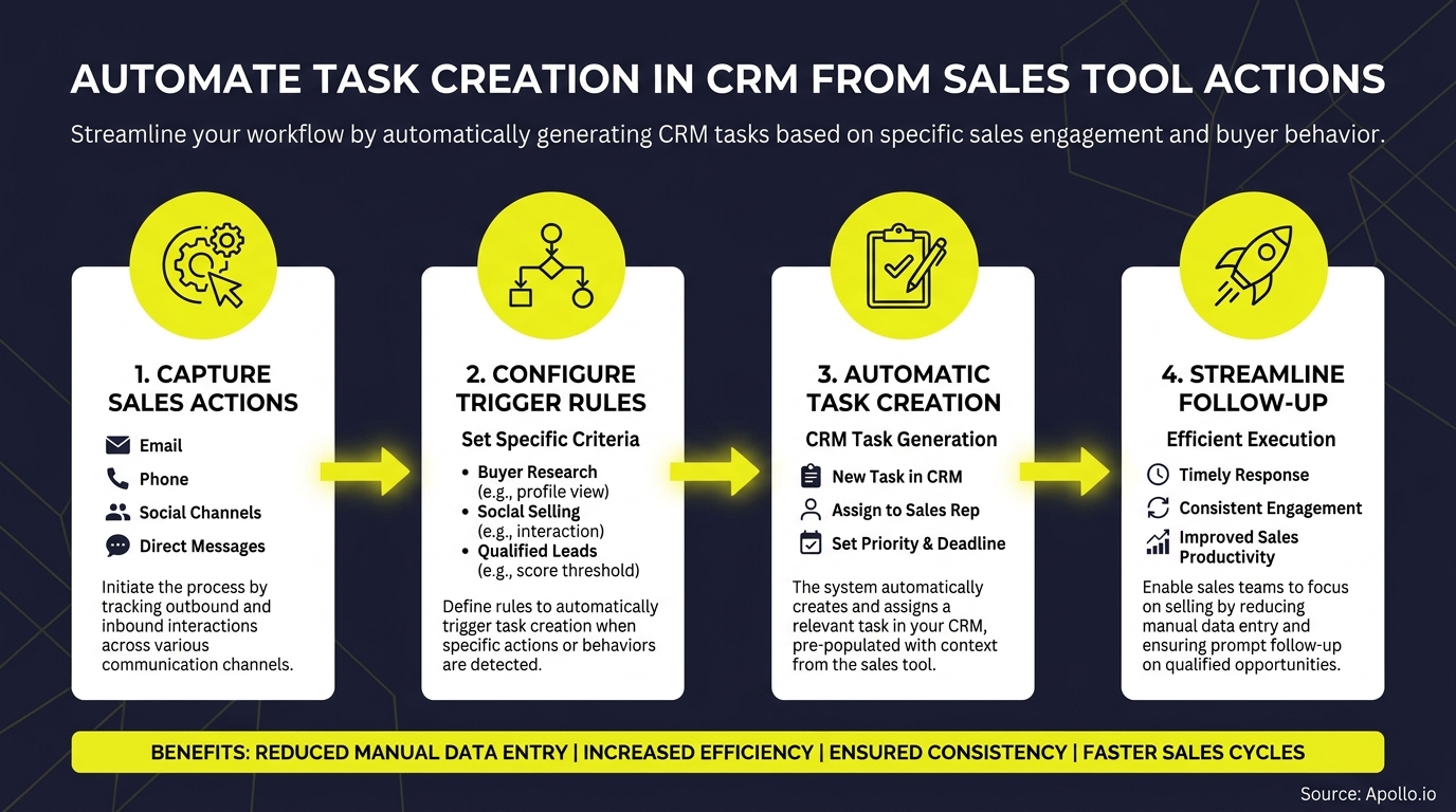A four-step diagram illustrating CRM task automation from sales actions for efficient follow-up.