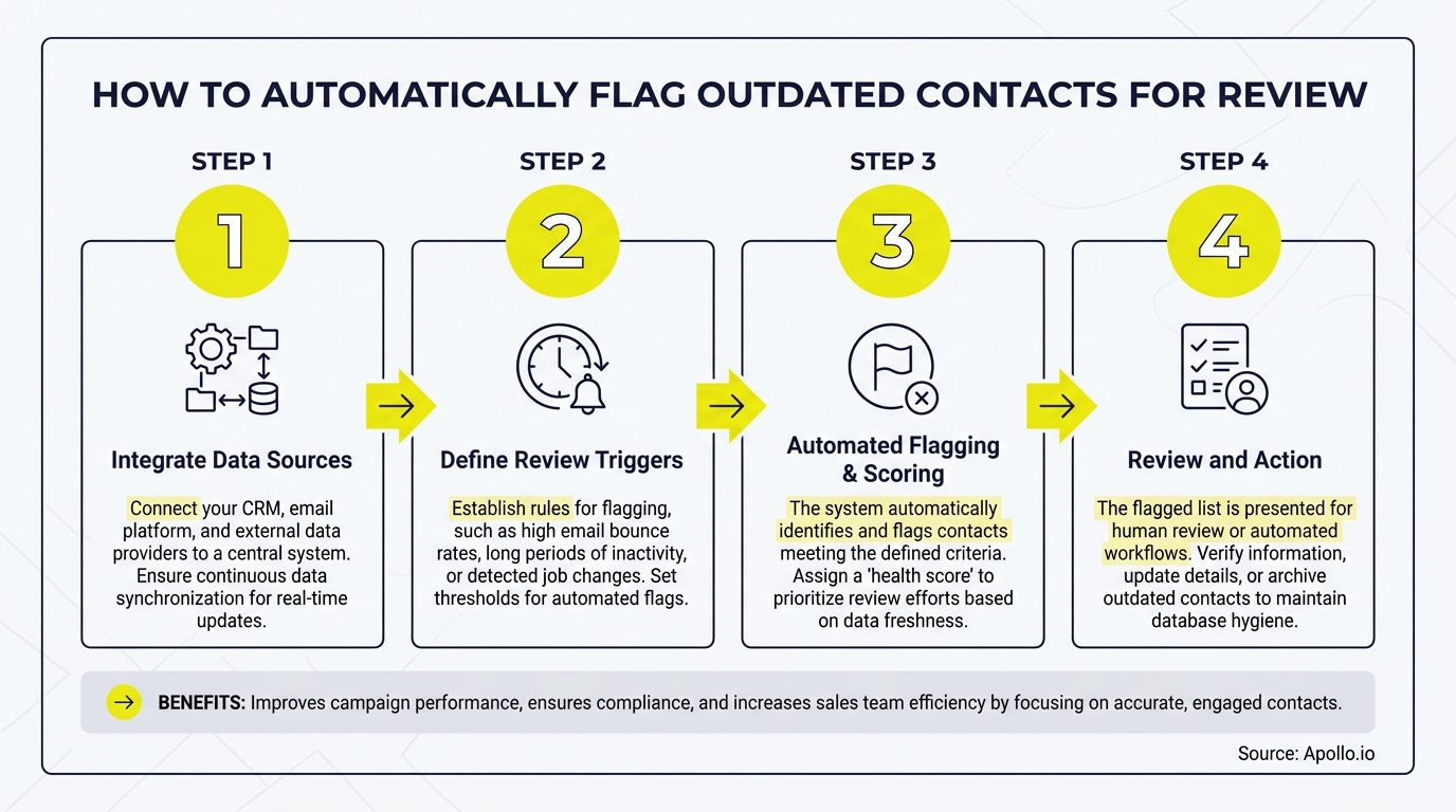 Diagram illustrating a four-step process for automatically flagging outdated contacts for review.