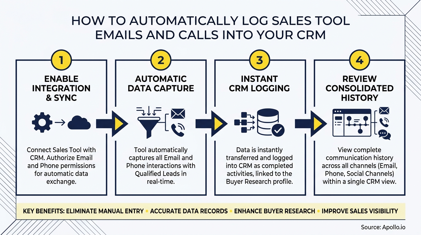 Infographic depicting four steps for integrating sales tools to automatically log emails and calls into CRM.