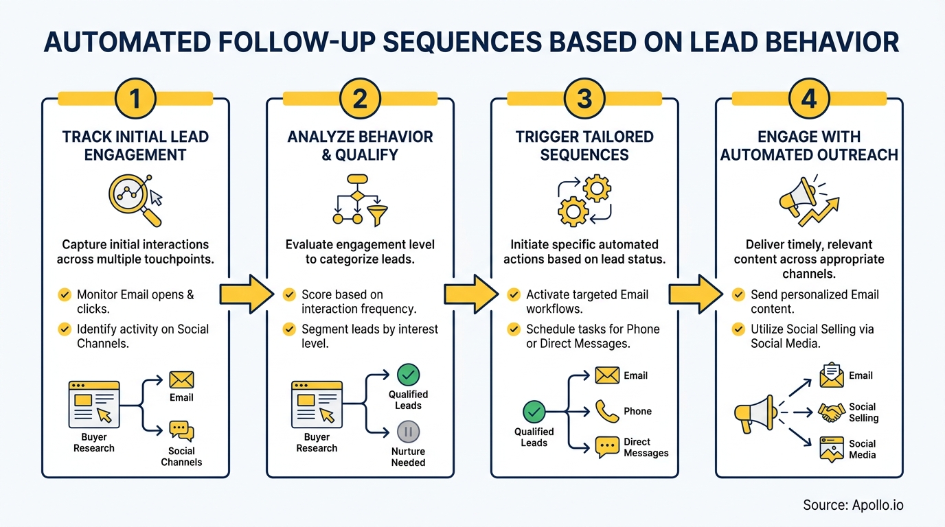Four-step infographic detailing automated follow-up sequences based on lead behavior.