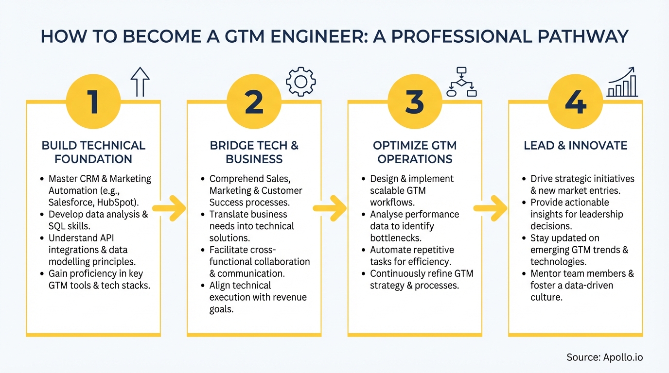 An infographic outlining a four-step professional pathway to become a GTM engineer.