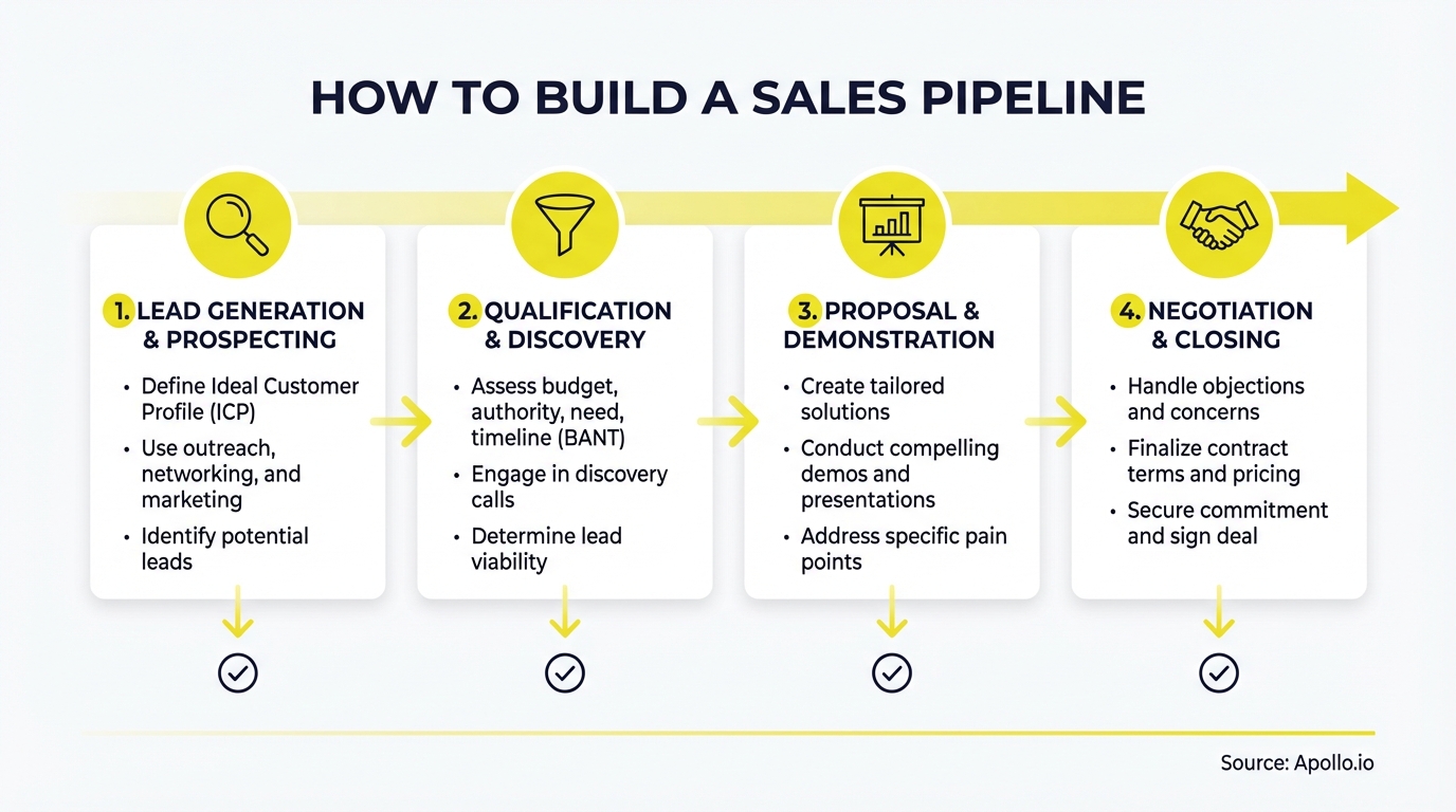 Four stages of a sales pipeline with icons and descriptive bullet points.