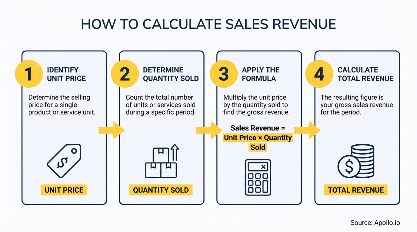 Infographic summarizing key sales strategy with actionable steps