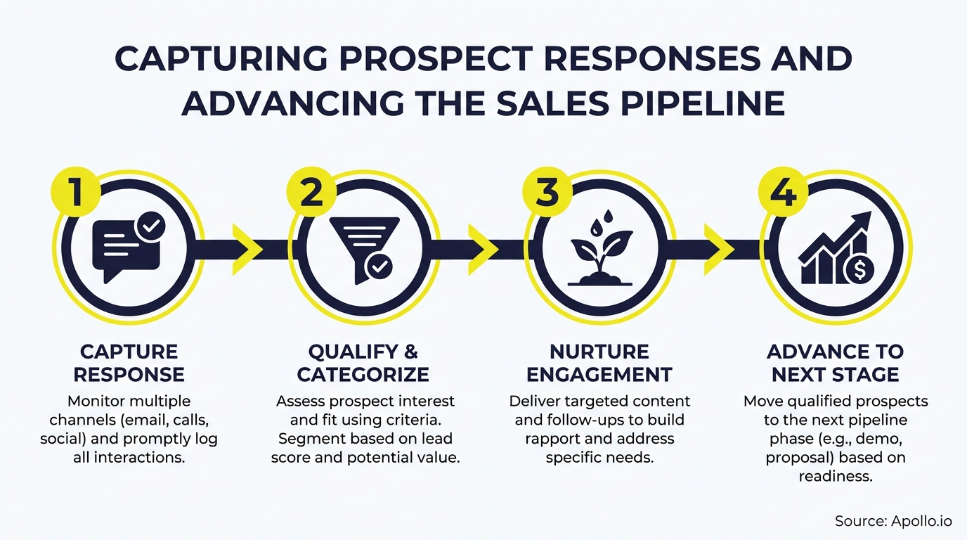 A four-step sales pipeline diagram showing capture, qualify, nurture, and advance stages with icons.