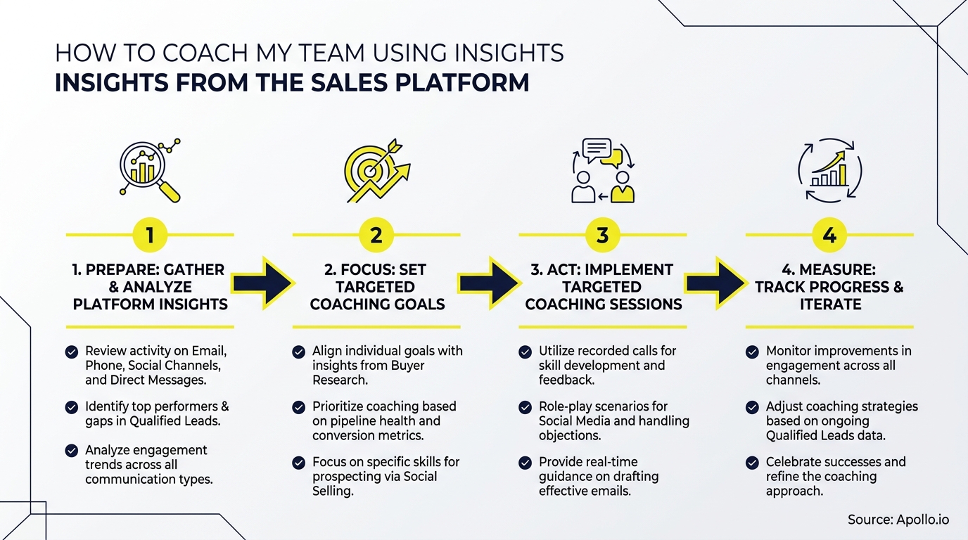 A four-step process diagram for coaching teams using sales platform insights with accompanying icons and text.
