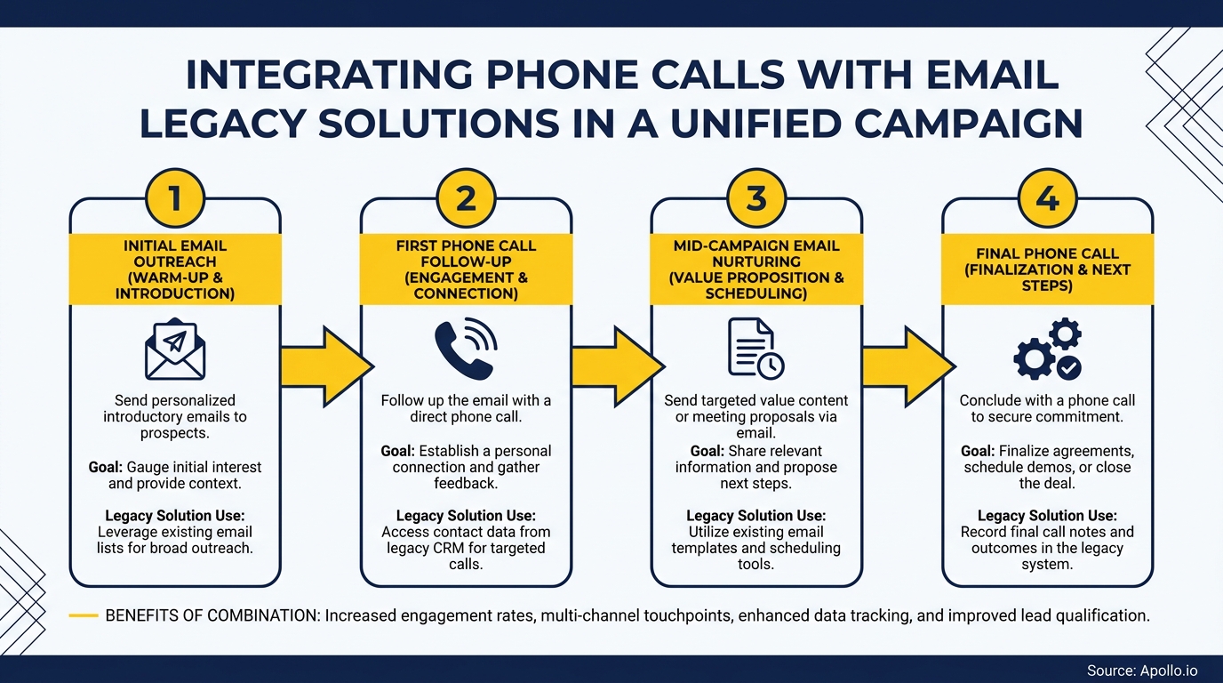 Flowchart showing four steps to combine phone calls and email legacy solutions in a campaign.