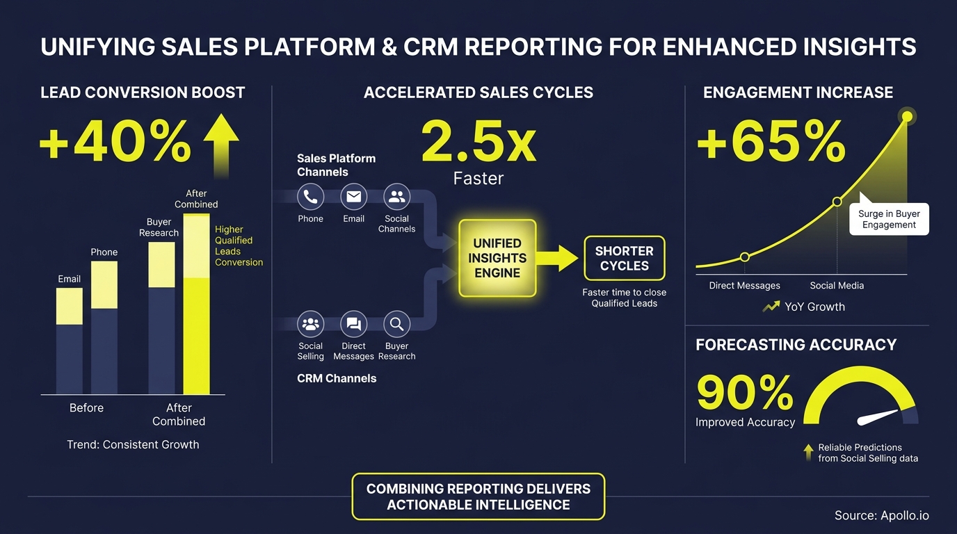 Charts and diagrams illustrate the benefits of combining sales platform and CRM reporting for better insights.
