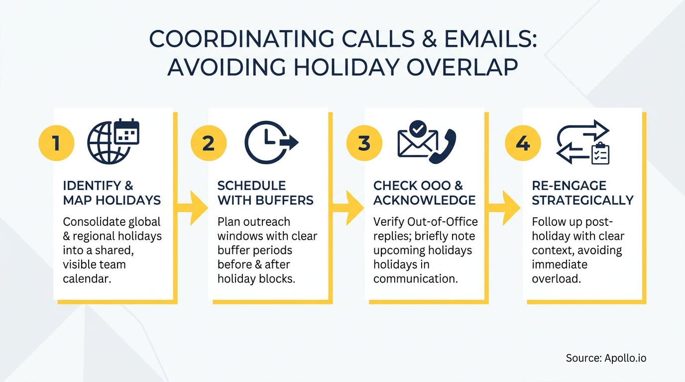 An infographic illustrates four steps for coordinating calls and emails to avoid holiday overlap.