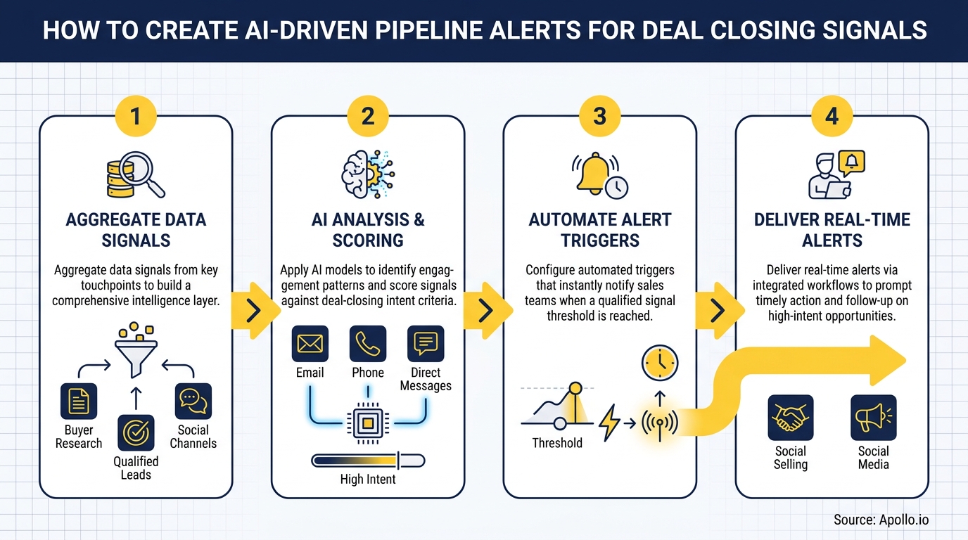Four-step diagram shows aggregating data, AI analysis, automating triggers, and delivering real-time alerts.