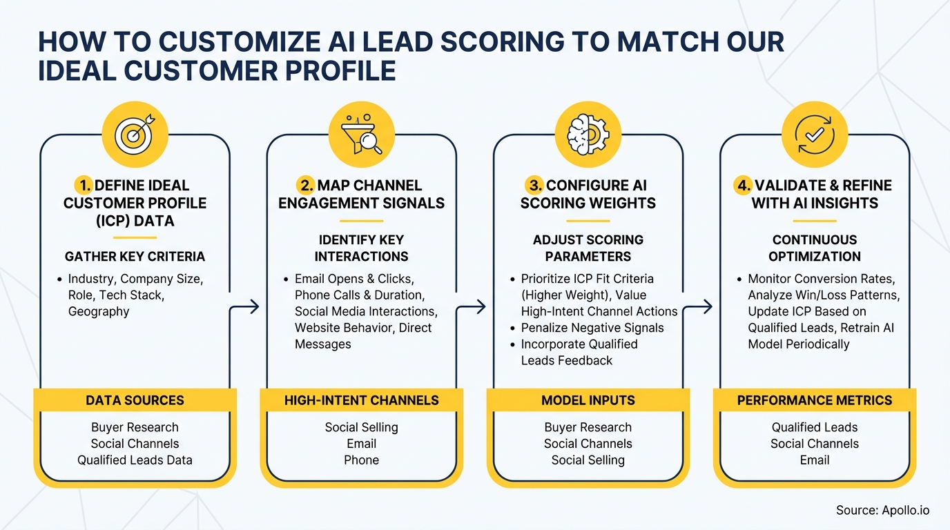 A four-step flowchart illustrating how to customize AI lead scoring for ideal customer profiles.