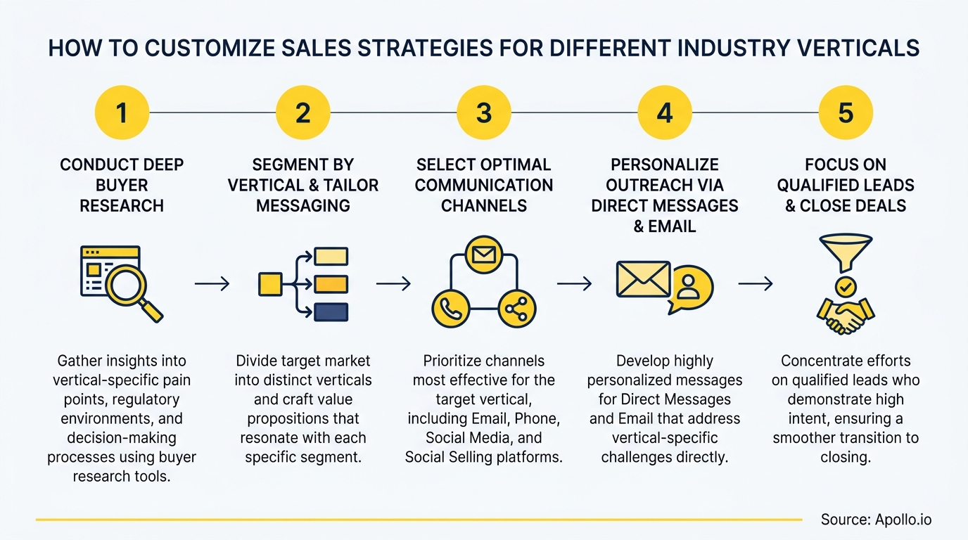 Infographic showing five steps to customize sales strategies for different industry verticals.