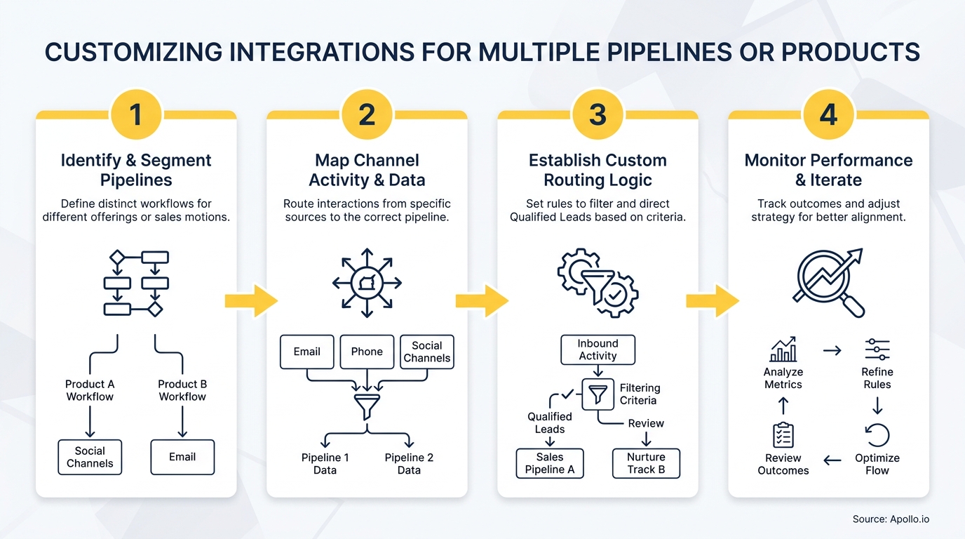 A four-step process diagram explains customizing integrations for multiple product pipelines using icons and text.