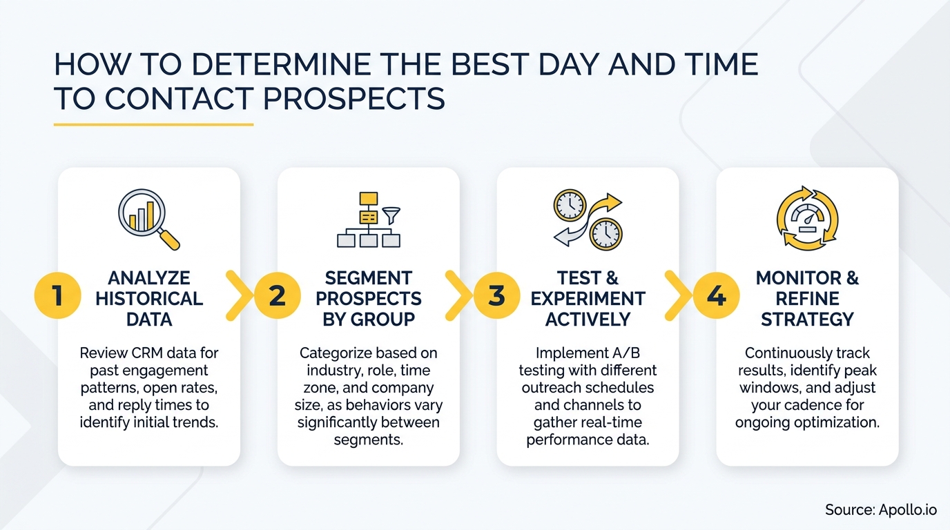 Infographic displaying a four-step process to determine optimal prospect contact times.