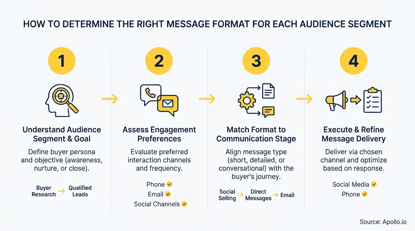 A four-step infographic details how to determine message format for audience segments.