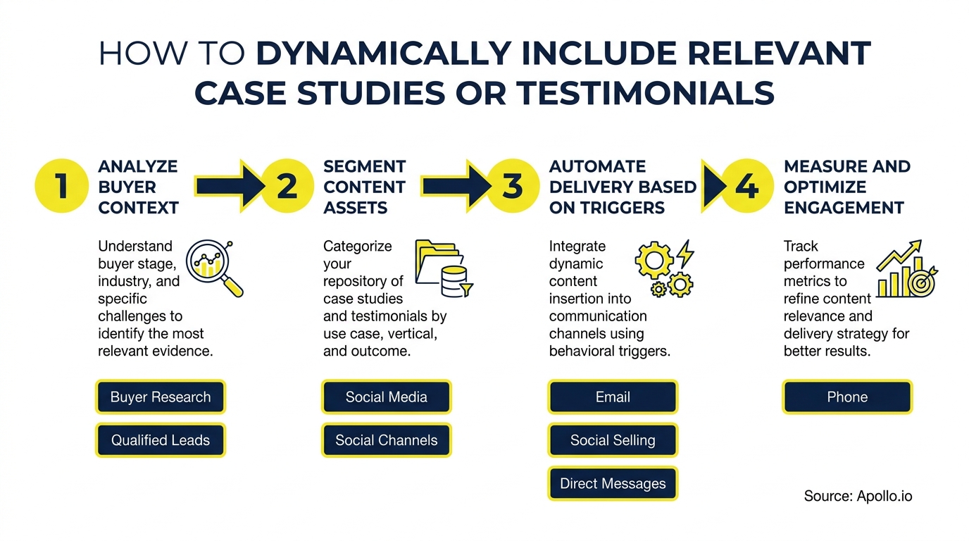 A four-step infographic showing how to dynamically include relevant case studies and testimonials.