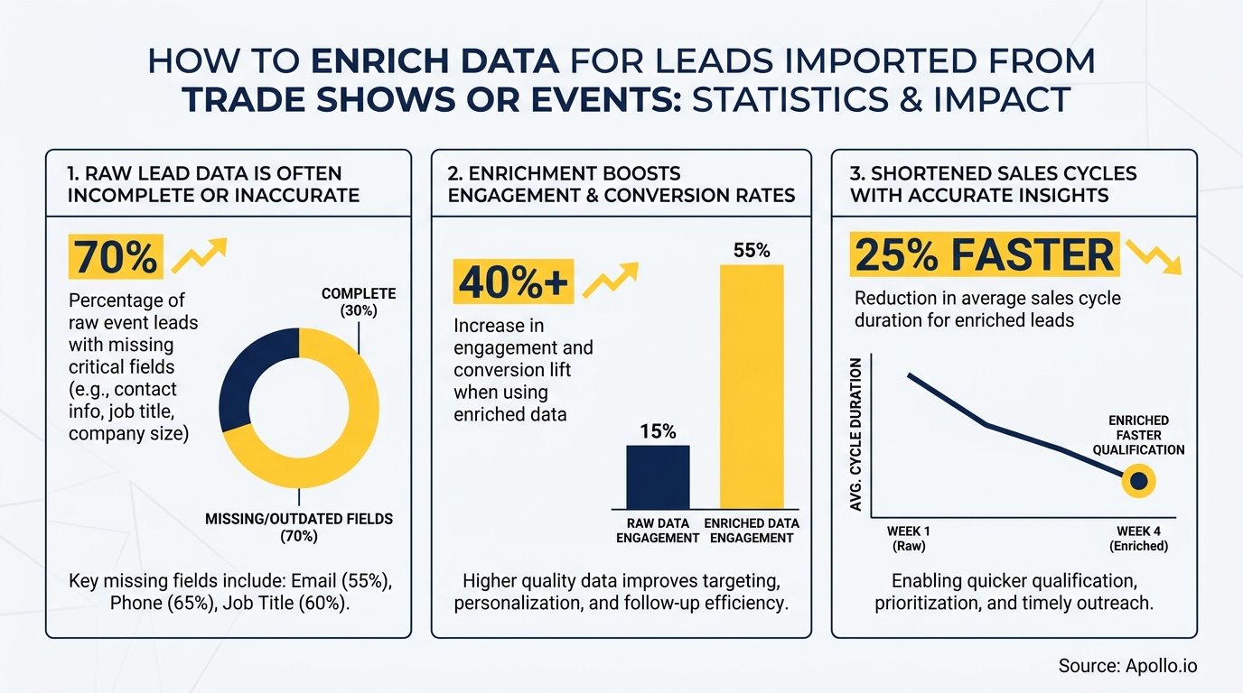 Infographic illustrating how data enrichment improves lead data completeness, engagement, and shortens sales cycles.