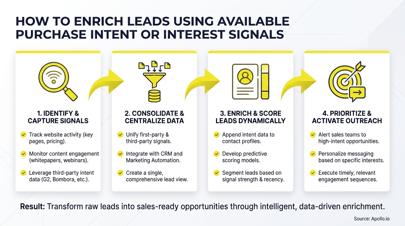 Four-step diagram illustrating the process of enriching leads with purchase intent signals.