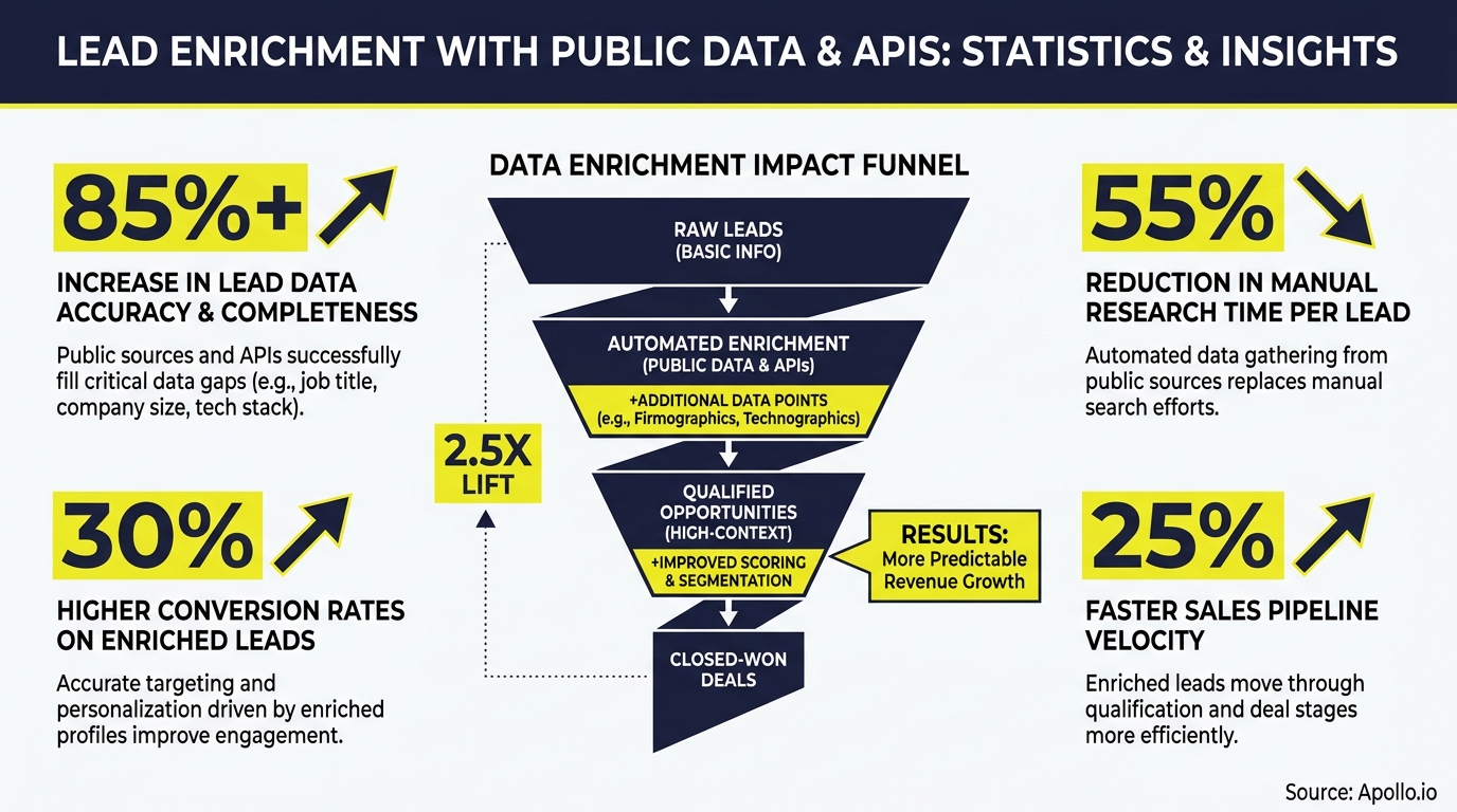 Infographic detailing lead enrichment statistics and process with public data and APIs.