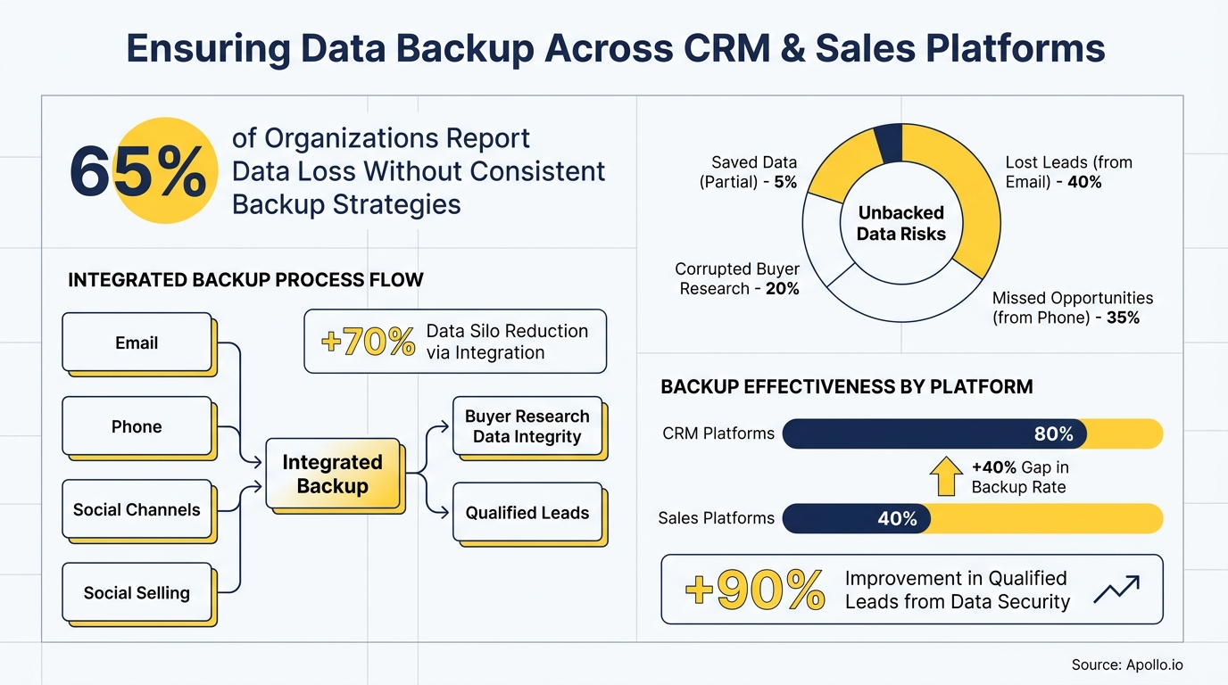 Infographic on data backup showing statistics, process flow, unbacked data risks, and platform effectiveness.