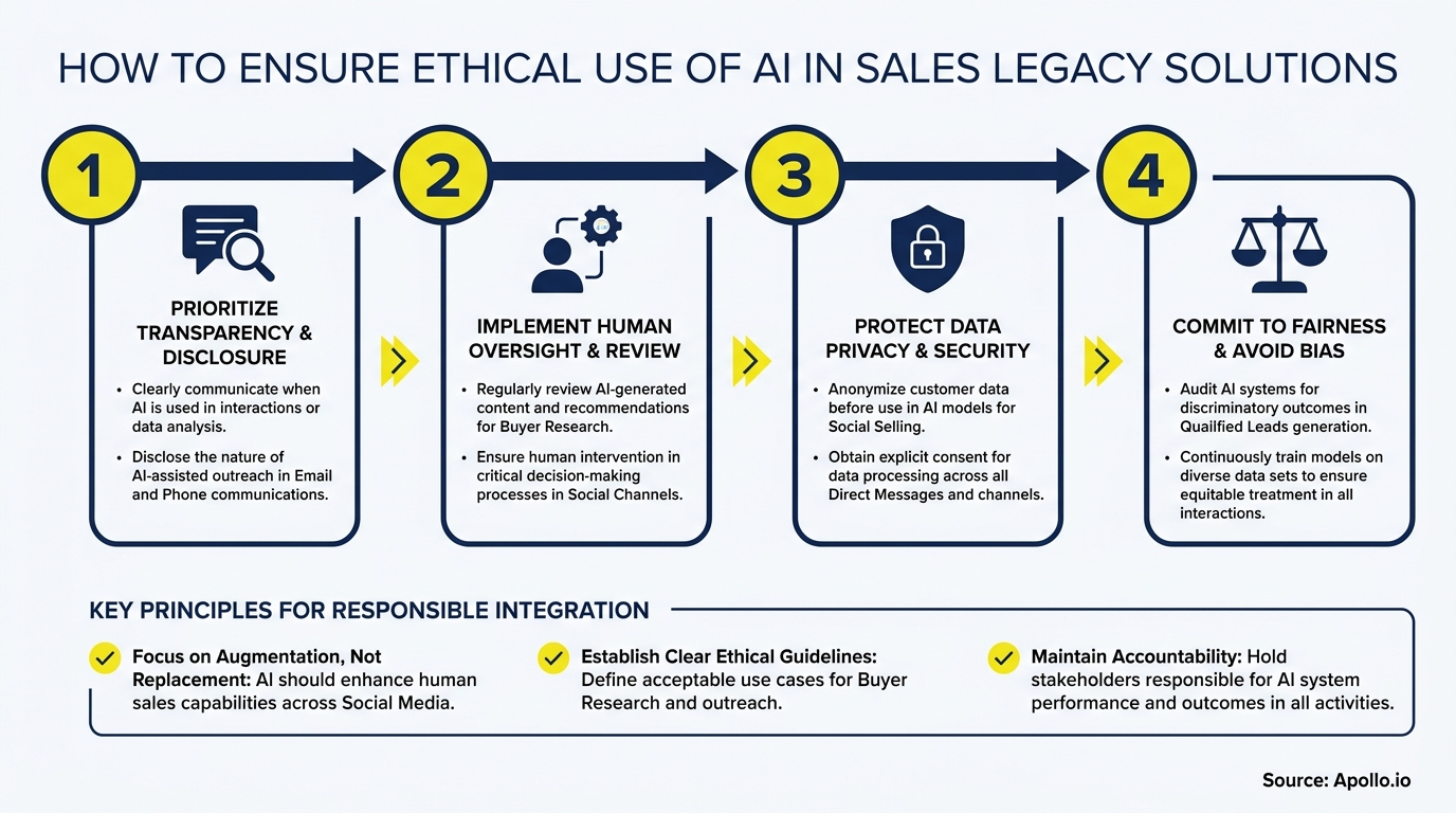 Flowchart illustrating four steps to ensure ethical AI use in sales, with key principles.