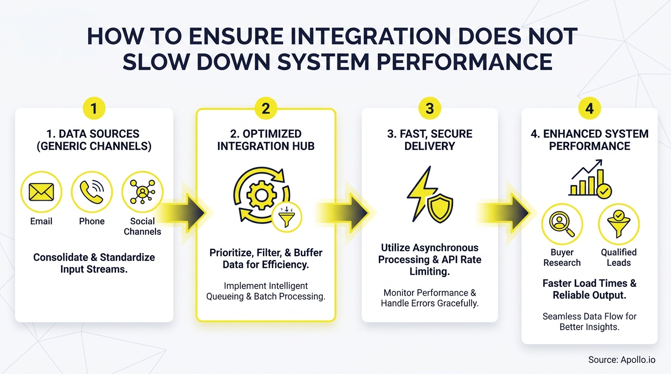 Flowchart showing four steps to prevent system performance slowdowns during data integration.