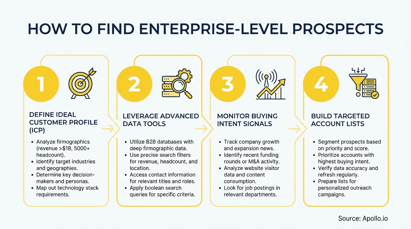 how to find enterprise-level prospects? infographic — key steps and actionable takeaways
