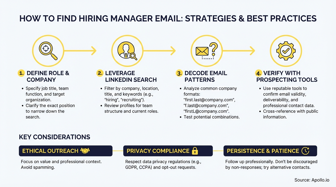 Infographic summarizing key prospecting workflow with actionable steps