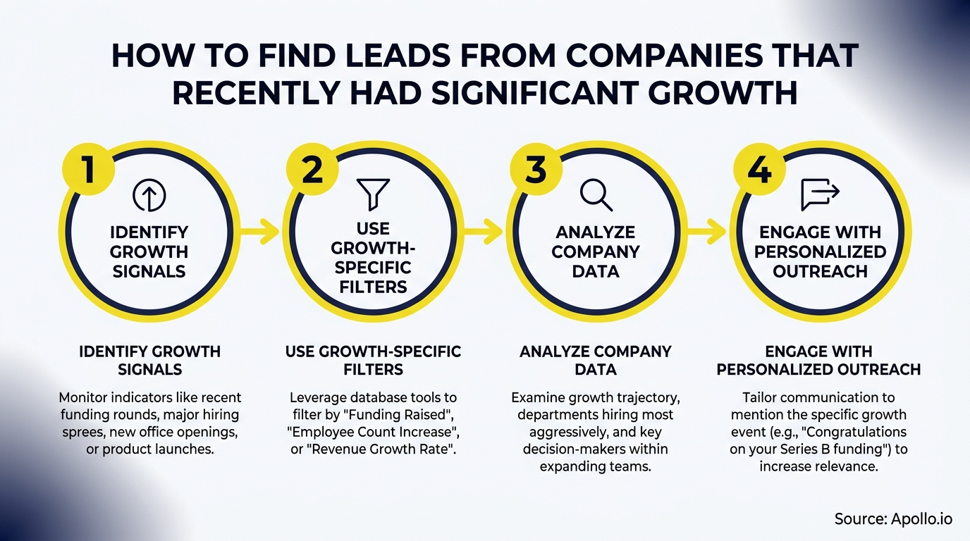A four-step process diagram illustrating how to find leads from growing companies.