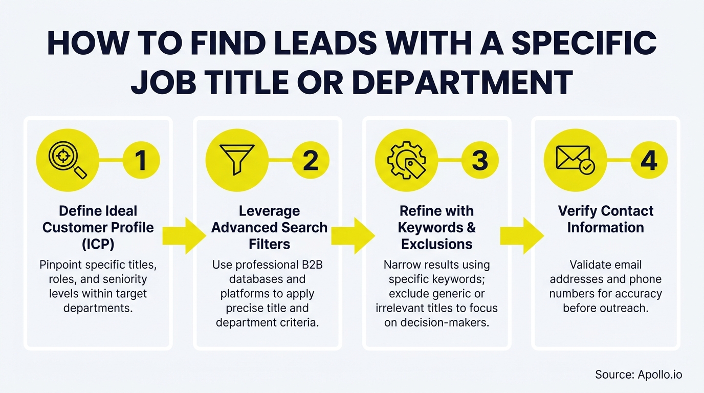 An infographic illustrating a 4-step process to find leads by job title or department using icons and text.