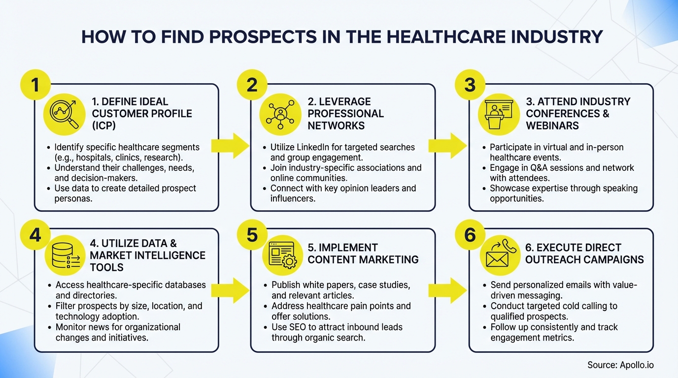 how to find prospects in healthcare industry? infographic — key steps and actionable takeaways