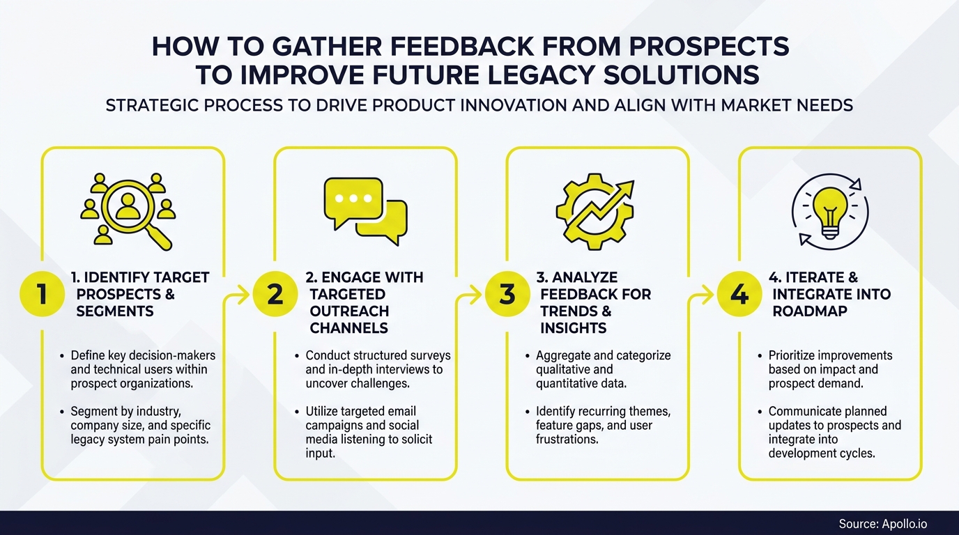 A four-step diagram illustrates gathering prospect feedback to improve future legacy solutions.