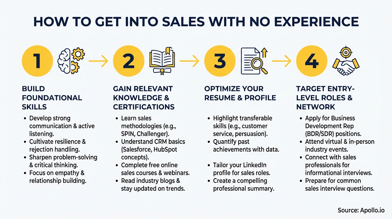 Infographic outlining four steps to get into sales with no experience.