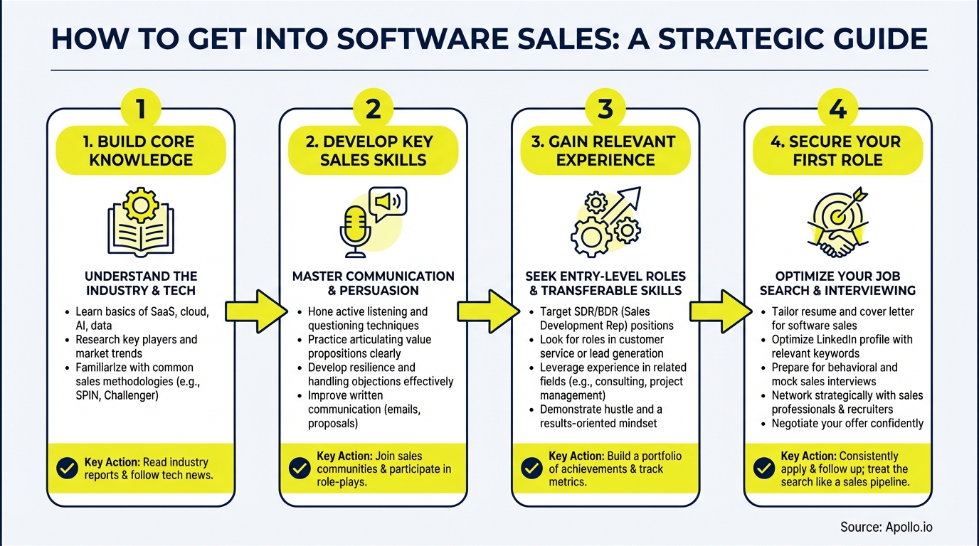 Infographic summarizing key sales strategy with actionable steps