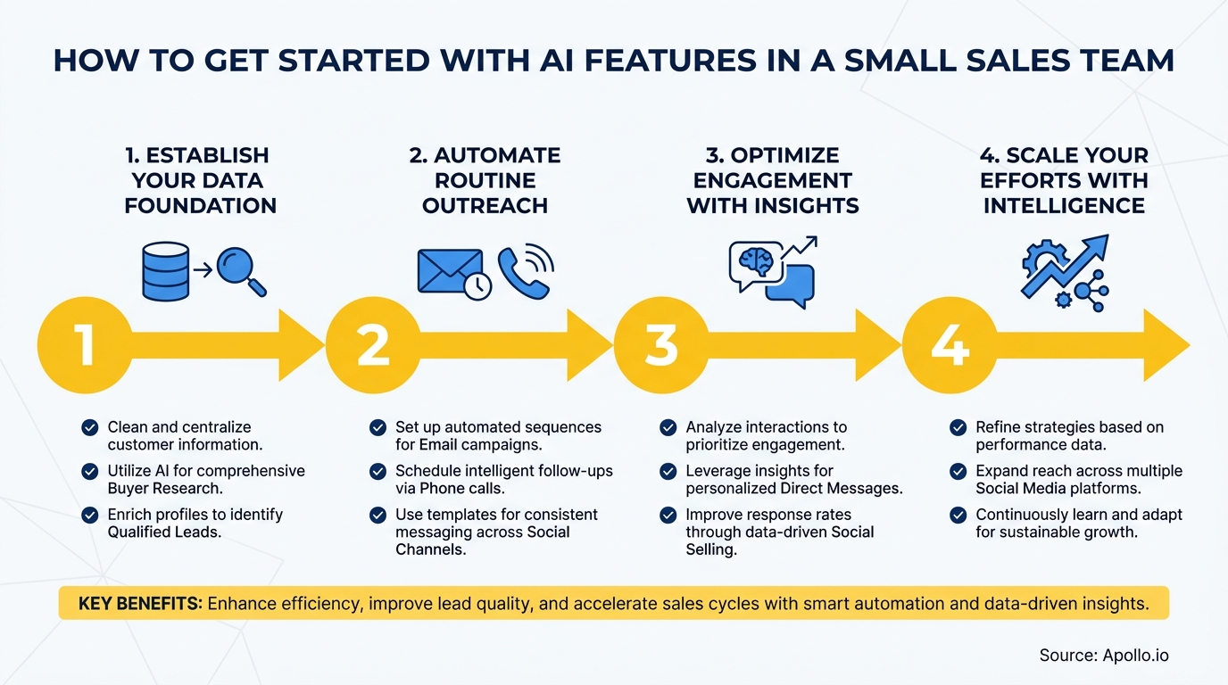 A four-step horizontal flowchart details how a small sales team can implement AI features.