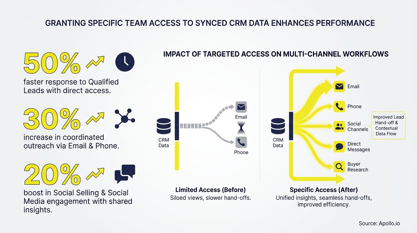Diagram comparing limited and specific CRM data access improving multi-channel workflows.