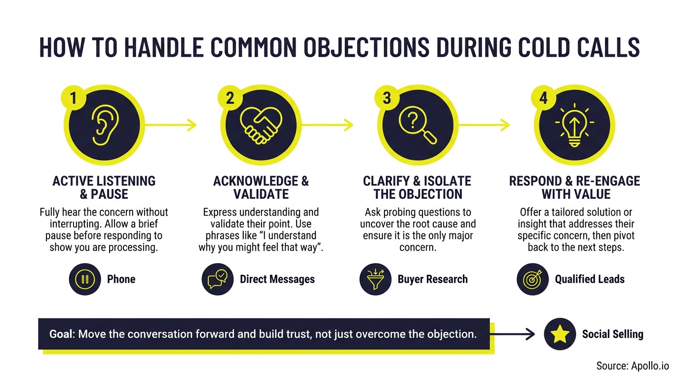 An infographic shows four steps to handle cold call objections: listen, acknowledge, clarify, and respond with value.