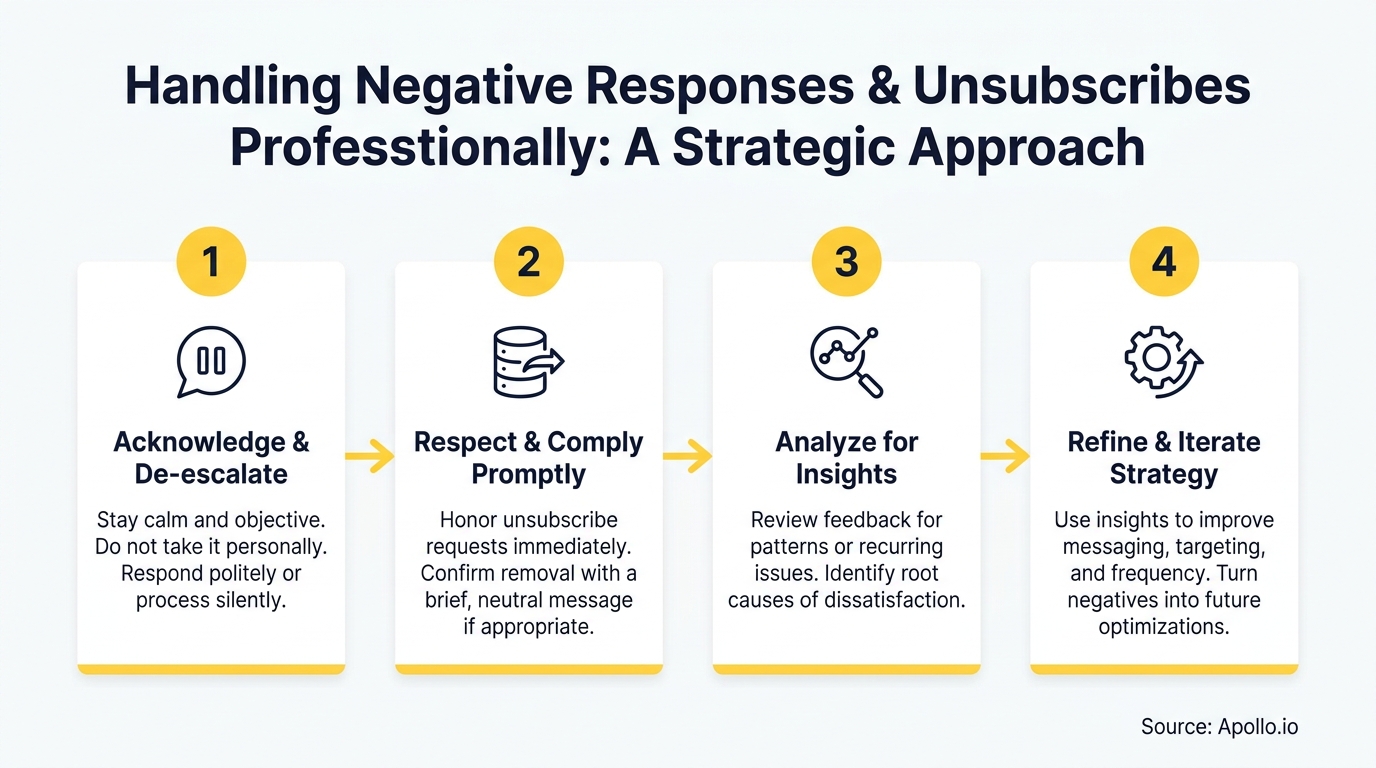 Infographic details a 4-step strategic approach for managing negative feedback and unsubscribes.