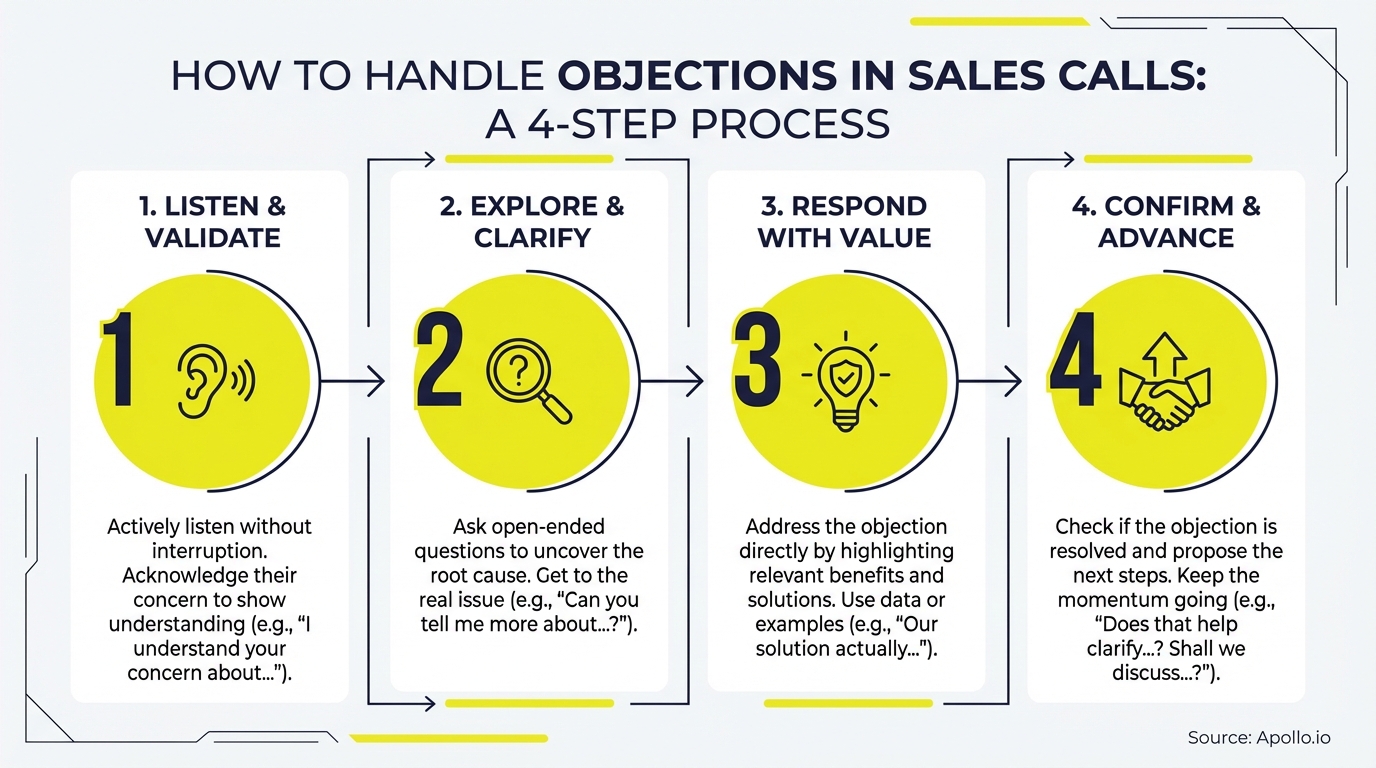 Infographic details a 4-step process for handling sales objections with descriptive icons and text.