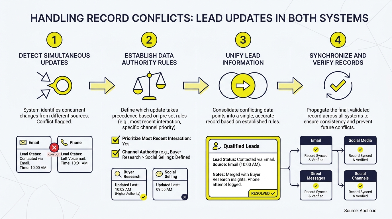 Diagram illustrating a four-step process for resolving lead record update conflicts across systems.