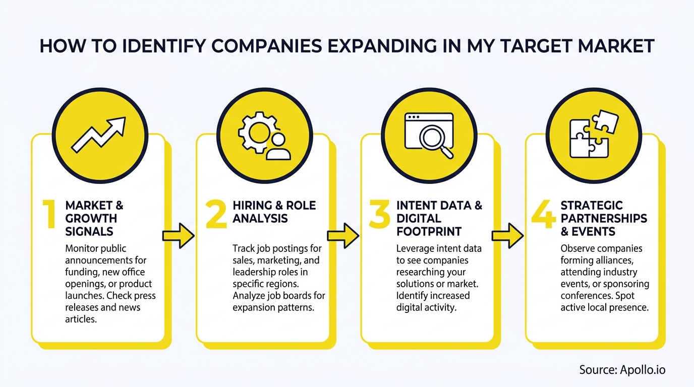Infographic illustrating four steps to identify expanding companies: market signals, hiring analysis, intent data, and partnerships.