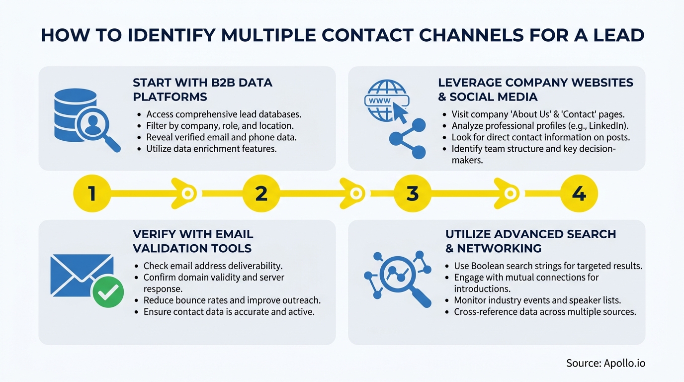 A four-step infographic with icons and text illustrating how to identify multiple lead contact channels.