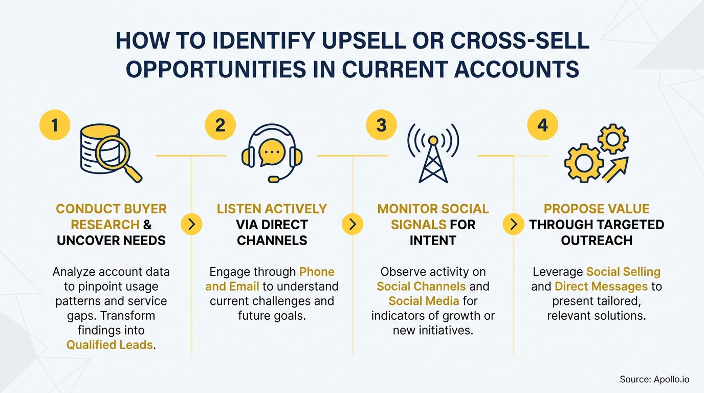 Four-step diagram outlining how to identify upsell and cross-sell opportunities in current accounts.