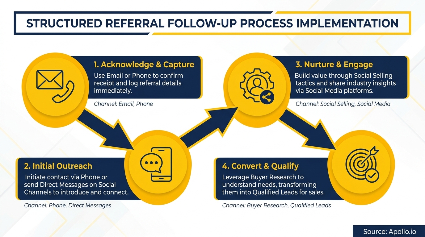 A four-step diagram outlining a structured referral follow-up process with corresponding icons and text.