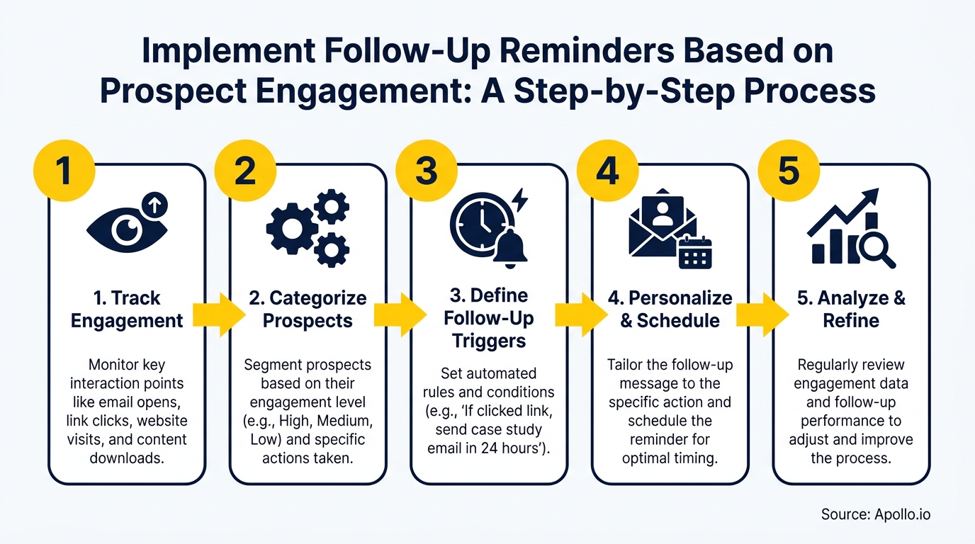 Infographic outlining a 5-step process for implementing follow-up reminders based on prospect engagement.