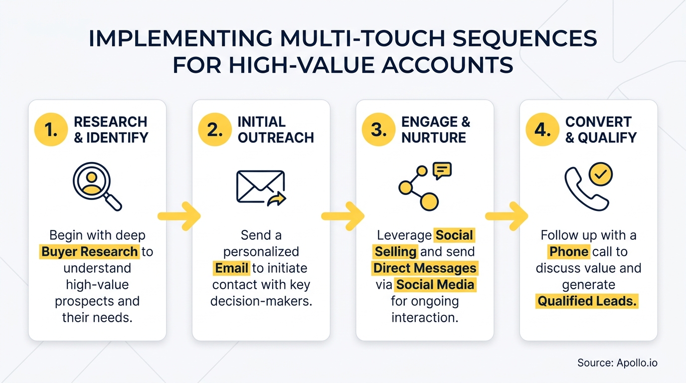 A four-step diagram outlining multi-touch sequences for high-value accounts.