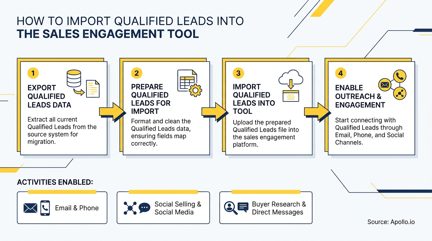 A four-step diagram showing how to import qualified leads into a sales engagement tool.