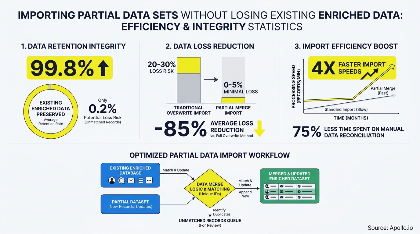 Infographic displays data retention, loss reduction, 4X faster import statistics, and an optimized merge workflow.